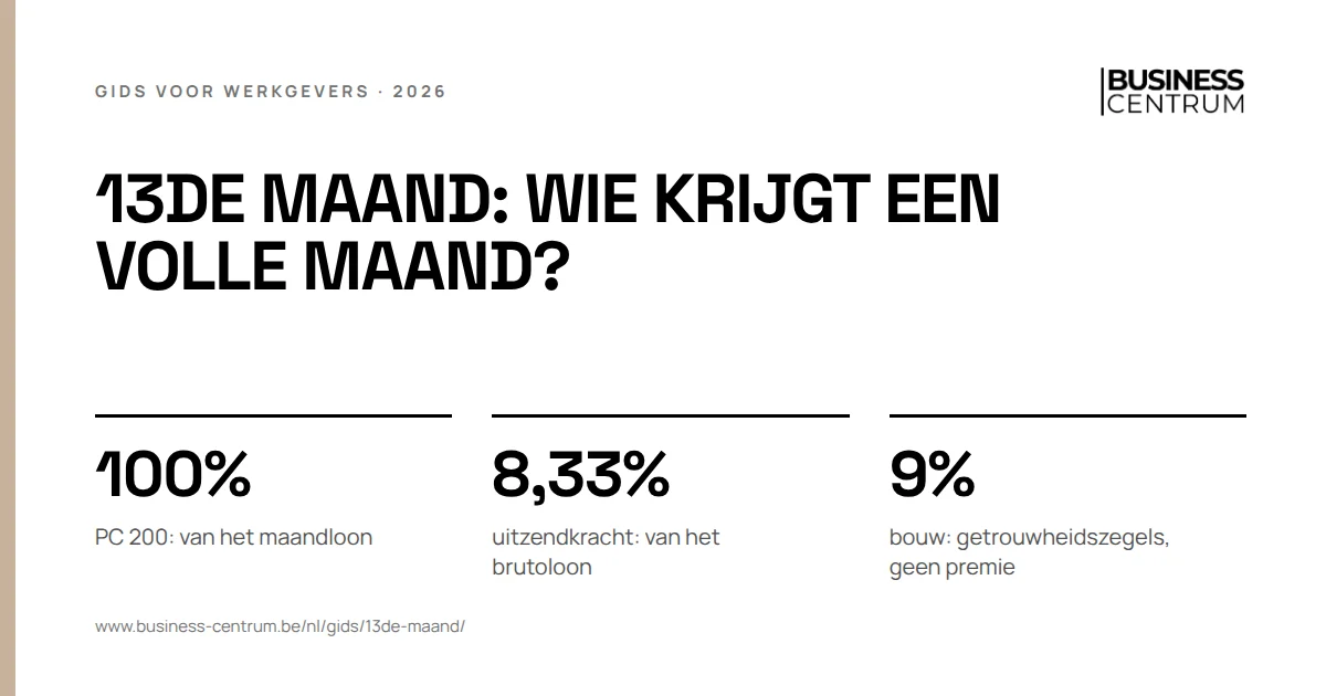 13de maand: wie krijgt een volle maand?: PC 200: van het maandloon 100%, uitzendkracht: van het brutoloon 8,33%, bouw: getrouwheidszegels, geen premie 9%