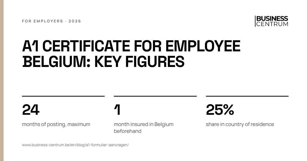A1 certificate for employee Belgium: key figures: months of posting, maximum 24, month insured in Belgium beforehand 1, share in country of residence 25%