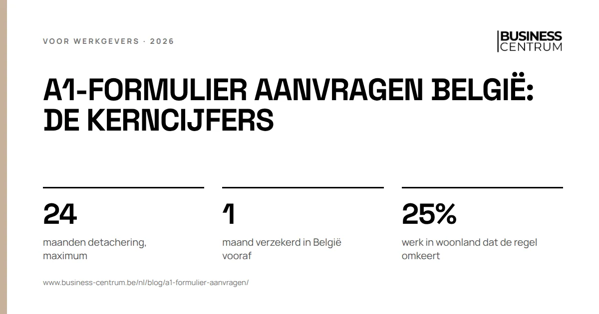 A1-formulier aanvragen België: de kerncijfers: maanden detachering, maximum 24, maand verzekerd in België vooraf 1, werk in woonland dat de regel omkeert 25%