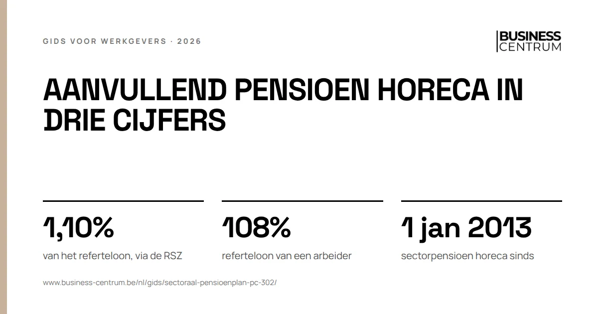 Aanvullend pensioen horeca in drie cijfers: van het referteloon, via de RSZ 1,10%, referteloon van een arbeider 108%, sectorpensioen horeca sinds 1 januari 2013