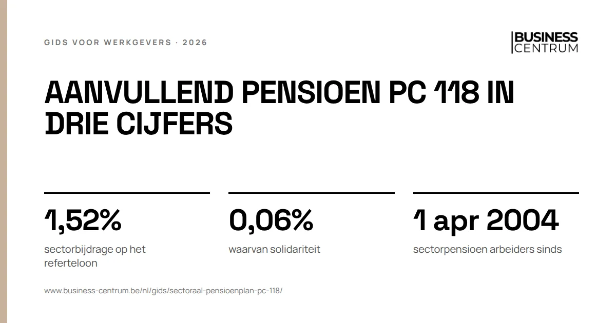 Aanvullend pensioen PC 118 in drie cijfers: sectorbijdrage op het referteloon 1,52%, waarvan solidariteit 0,06%, sectorpensioen arbeiders sinds 1 april 2004