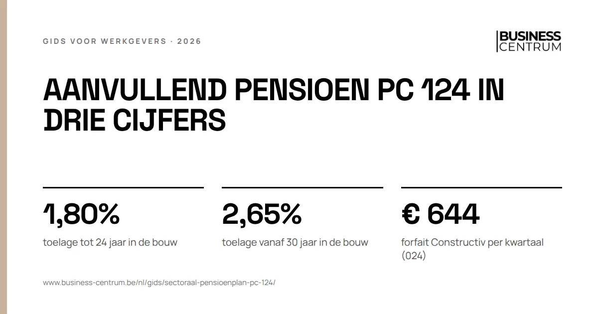 Aanvullend pensioen PC 124 in drie cijfers: toelage tot 24 jaar in de bouw 1,80%, toelage vanaf 30 jaar in de bouw 2,65%, forfait Constructiv per kwartaal (024) € 644
