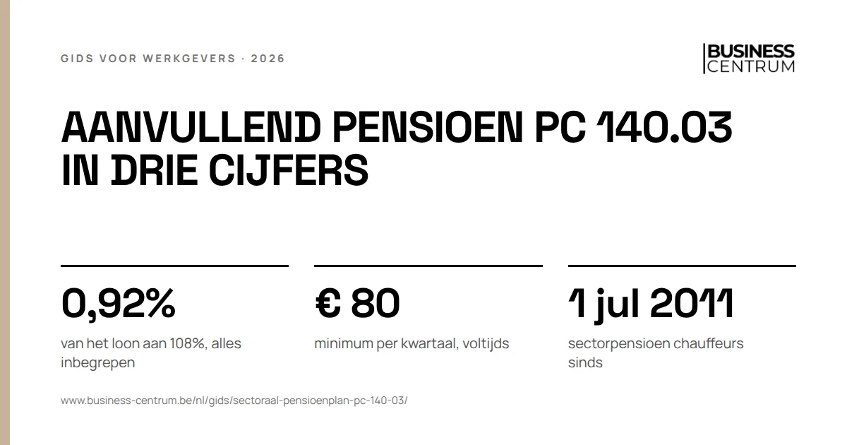 Aanvullend pensioen PC 140.03 in drie cijfers: van het loon aan 108%, alles inbegrepen 0,92%, minimum per kwartaal, voltijds € 80, sectorpensioen chauffeurs sinds 1 juli 2011