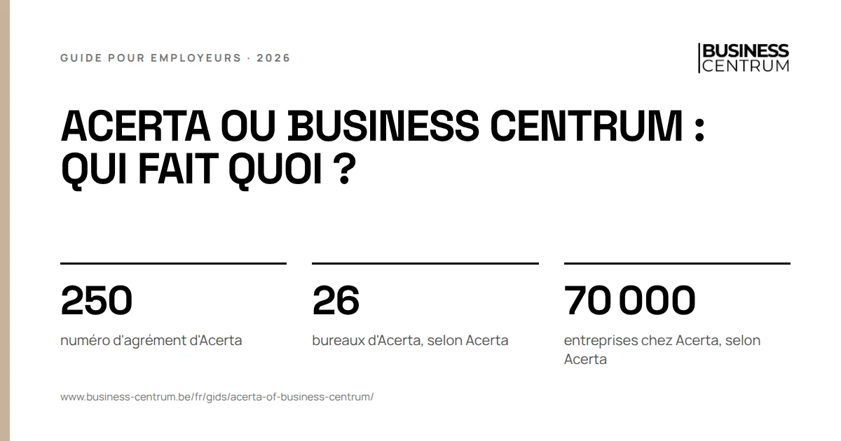 Acerta ou Business Centrum : qui fait quoi ?: numéro d'agrément d'Acerta 250, bureaux d'Acerta, selon Acerta 26, entreprises chez Acerta, selon Acerta 70 000