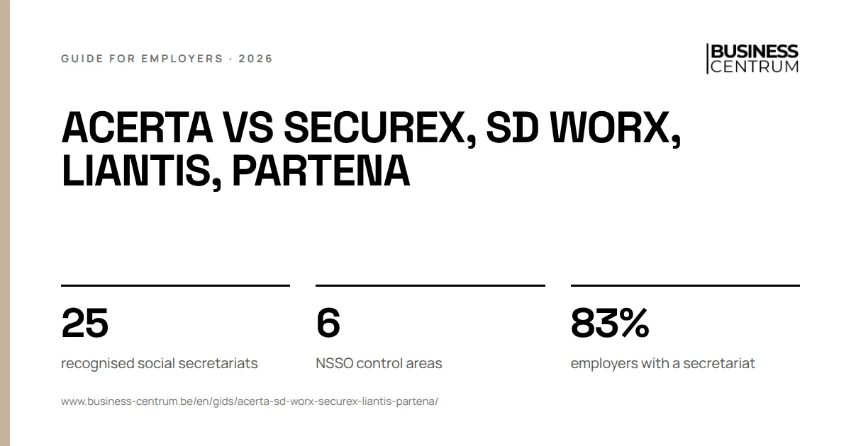 Acerta vs Securex, SD Worx, Liantis, Partena: recognised social secretariats 25, NSSO control areas 6, employers with a secretariat 83%