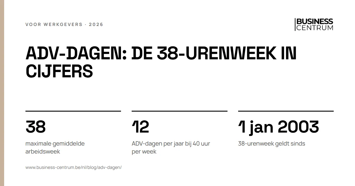 ADV-dagen: de 38-urenweek in cijfers: maximale gemiddelde arbeidsweek 38, ADV-dagen per jaar bij 40 uur per week 12, 38-urenweek geldt sinds 1 januari 2003