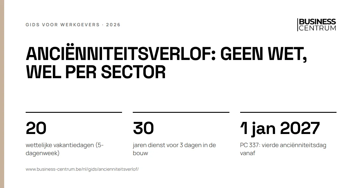 Anciënniteitsverlof: geen wet, wel per sector: wettelijke vakantiedagen (5-dagenweek) 20, jaren dienst voor 3 dagen in de bouw 30, PC 337: vierde anciënniteitsdag vanaf 1 januari 2027