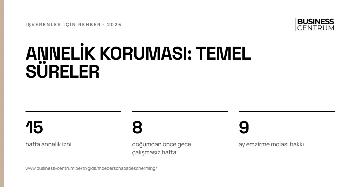 Annelik koruması: temel süreler: hafta annelik izni 15, doğumdan önce gece çalışmasız hafta 8, ay emzirme molası hakkı 9