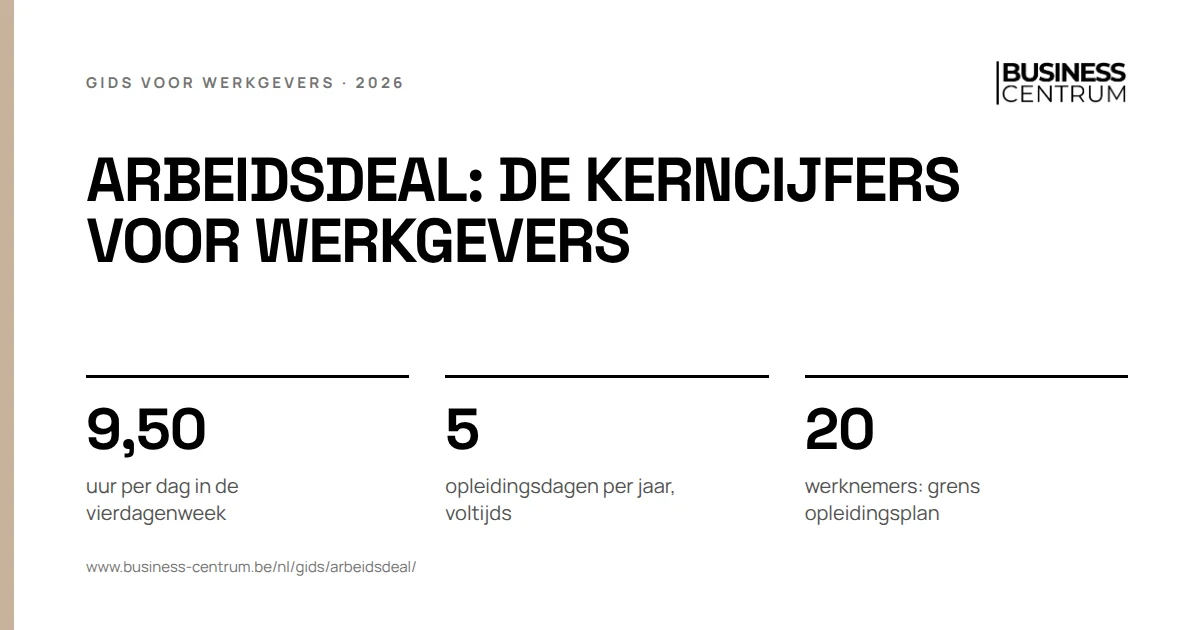 Arbeidsdeal: de kerncijfers voor werkgevers: uur per dag in de vierdagenweek 9,50, opleidingsdagen per jaar, voltijds 5, werknemers: grens opleidingsplan 20
