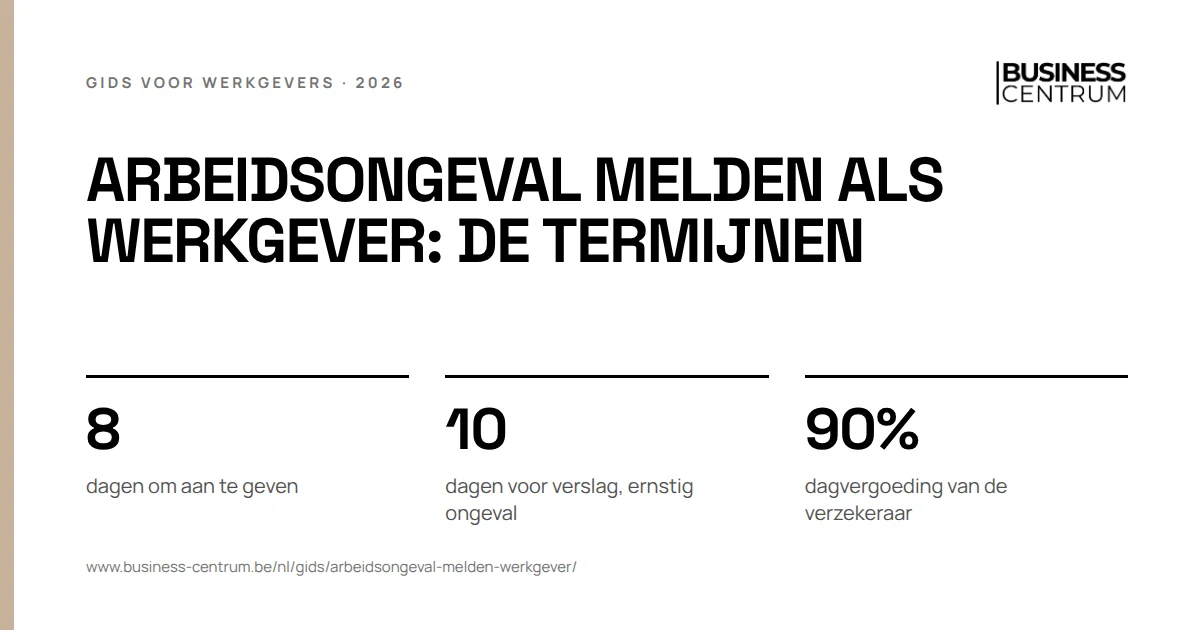 Arbeidsongeval melden als werkgever: de termijnen: dagen om aan te geven 8, dagen voor verslag, ernstig ongeval 10, dagvergoeding van de verzekeraar 90%