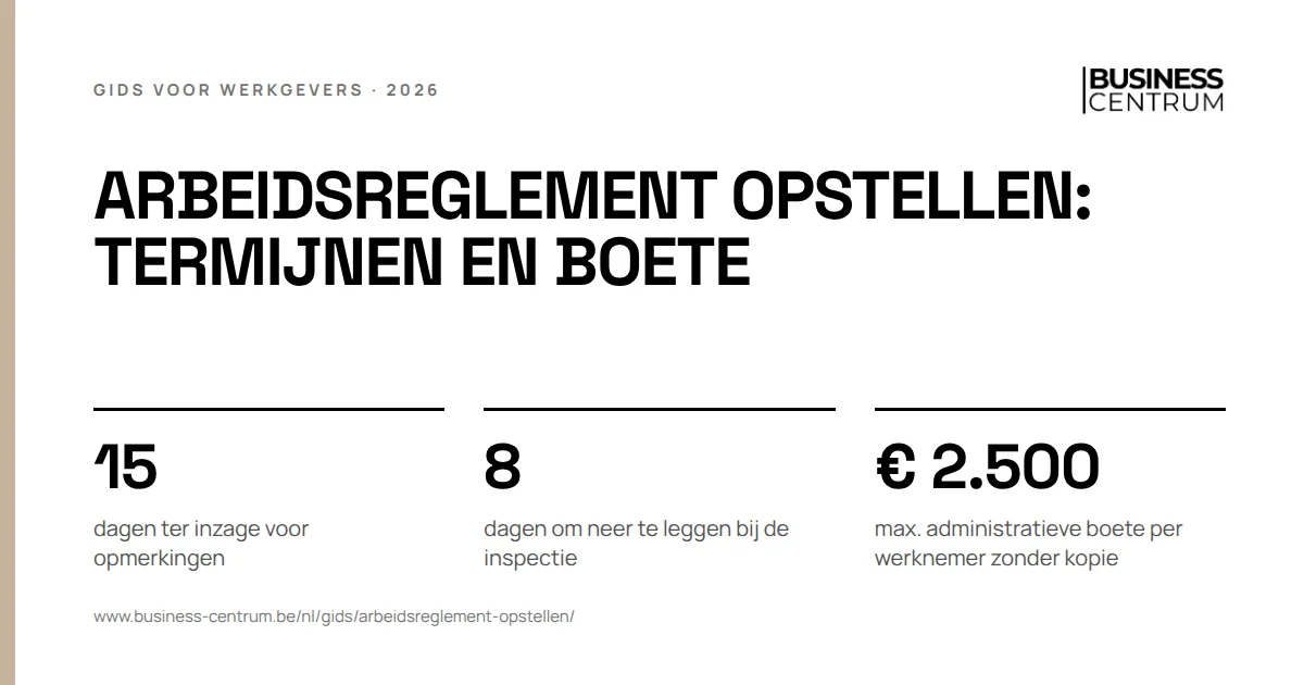 Arbeidsreglement opstellen: termijnen en boete: dagen ter inzage voor opmerkingen 15, dagen om neer te leggen bij de inspectie 8, max. administratieve boete per werknemer zonder kopie € 2.500