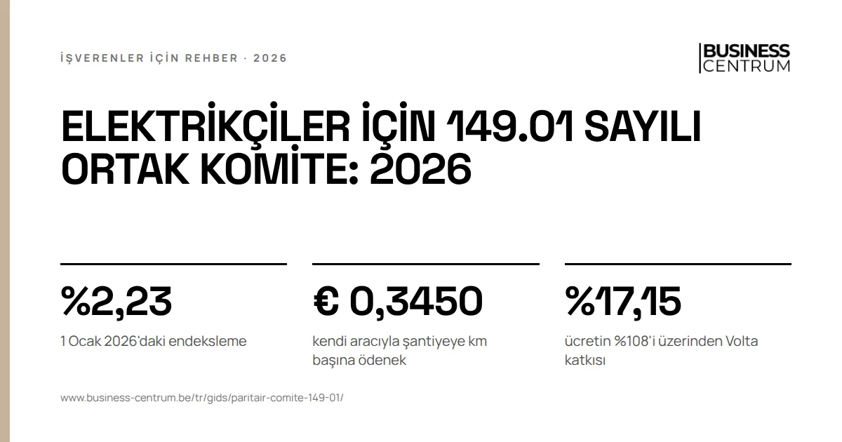 Elektrikçiler için 149.01 sayılı ortak komite: 2026: 1 Ocak 2026'daki endeksleme %2,23, kendi aracıyla şantiyeye km başına ödenek € 0,3450, ücretin %108'i üzerinden Volta katkısı %17,15
