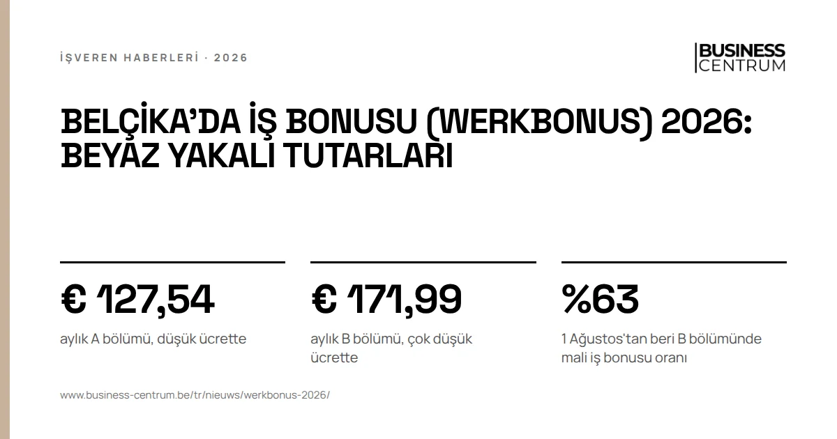 Belçika'da iş bonusu (werkbonus) 2026: beyaz yakalı tutarları: aylık A bölümü, düşük ücrette € 127,54, aylık B bölümü, çok düşük ücrette € 171,99, 1 Ağustos'tan beri B bölümünde mali iş bonusu oranı %63