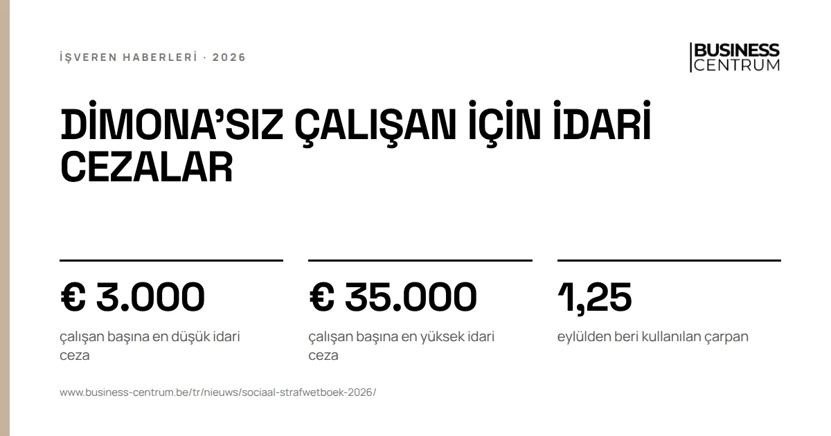 Dimona'sız çalışan için idari cezalar: çalışan başına en düşük idari ceza € 3.000, çalışan başına en yüksek idari ceza € 35.000, eylülden beri kullanılan çarpan 1,25