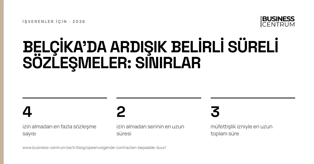 Belçika'da ardışık belirli süreli sözleşmeler: sınırlar: izin almadan en fazla sözleşme sayısı 4, izin almadan serinin en uzun süresi 2, müfettişlik izniyle en uzun toplam süre 3