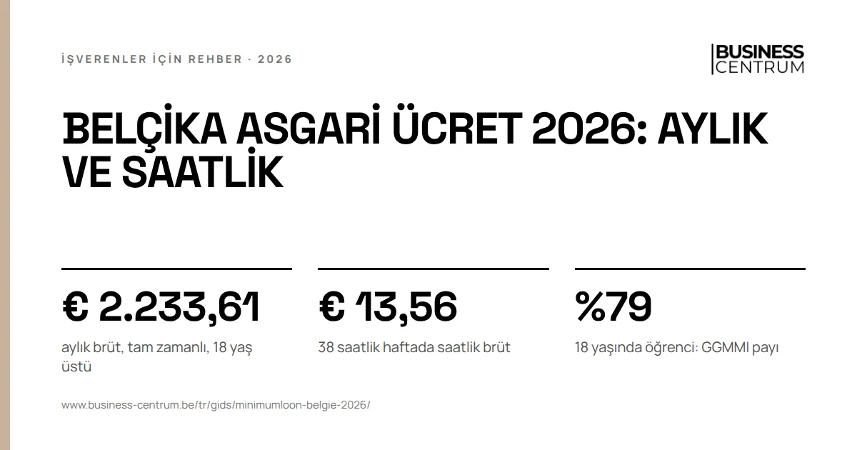 Belçika asgari ücret 2026: aylık ve saatlik: aylık brüt, tam zamanlı, 18 yaş üstü € 2.233,61, 38 saatlik haftada saatlik brüt € 13,56, 18 yaşında öğrenci: GGMMI payı %79