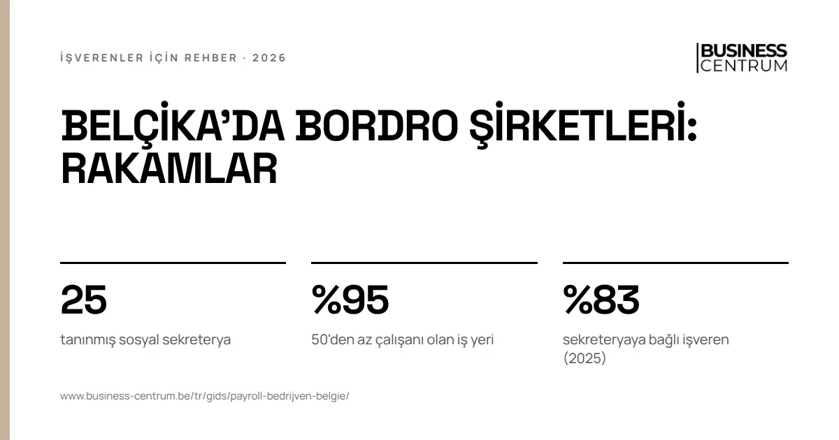 Belçika'da bordro şirketleri: rakamlar: tanınmış sosyal sekreterya 25, 50'den az çalışanı olan iş yeri %95, sekreteryaya bağlı işveren (2025) %83