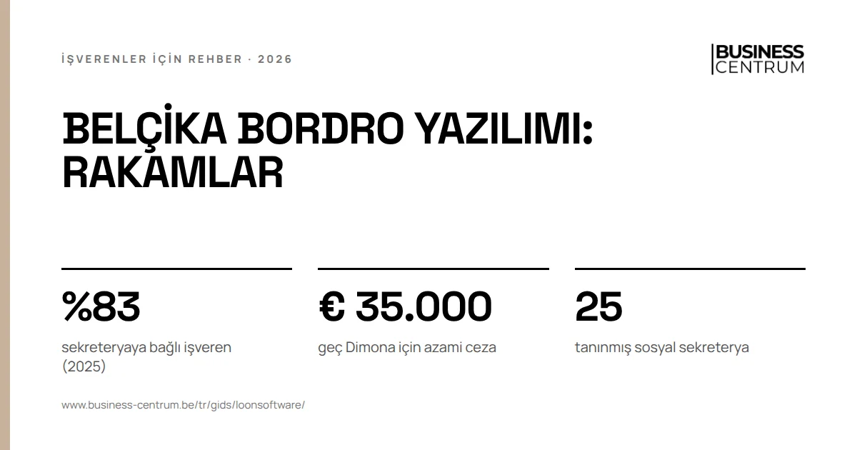 Belçika bordro yazılımı: rakamlar: sekreteryaya bağlı işveren (2025) %83, geç Dimona için azami ceza € 35.000, tanınmış sosyal sekreterya 25
