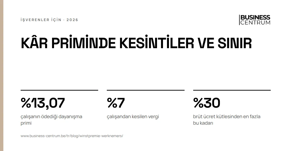 Kâr priminde kesintiler ve sınır: çalışanın ödediği dayanışma primi %13,07, çalışandan kesilen vergi %7, brüt ücret kütlesinden en fazla bu kadarı %30
