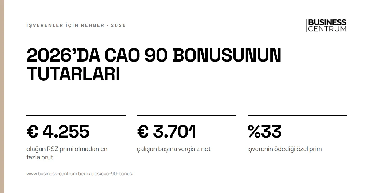 2026'da CAO 90 bonusunun tutarları: olağan RSZ primi olmadan en fazla brüt € 4.255, çalışan başına vergisiz net € 3.701, işverenin ödediği özel prim %33