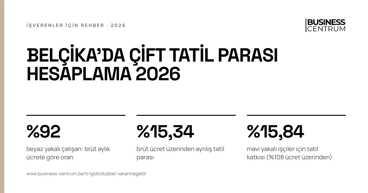 Belçika'da çift tatil parası hesaplama 2026: beyaz yakalı çalışan: brüt aylık ücrete göre oran %92, brüt ücret üzerinden ayrılış tatil parası %15,34, mavi yakalı işçiler için tatil katkısı (%108 ücret üzerinden) %15,84