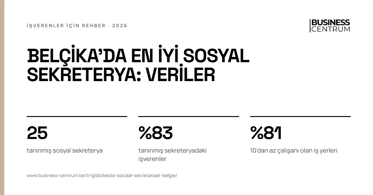 Belçika'da en iyi sosyal sekreterya: veriler: tanınmış sosyal sekreterya 25, tanınmış sekreteryadaki işverenler %83, 10'dan az çalışanı olan iş yerleri %81