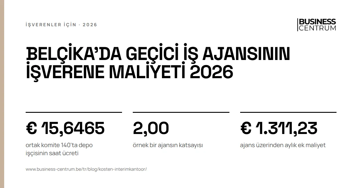 Belçika'da geçici iş ajansının işverene maliyeti 2026: ortak komite 140'ta depo işçisinin saat ücreti € 15,6465, örnek bir ajansın katsayısı 2,00, ajans üzerinden aylık ek maliyet € 1.311,23
