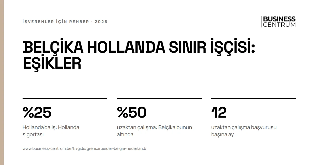 Belçika Hollanda sınır işçisi: eşikler: Hollanda'da iş: Hollanda sigortası %25, uzaktan çalışma: Belçika bunun altında %50, uzaktan çalışma başvurusu başına ay 12