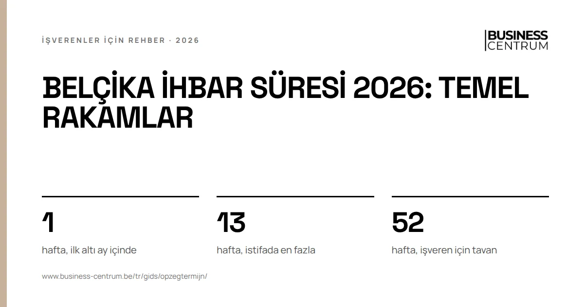 Belçika ihbar süresi 2026: temel rakamlar: hafta, ilk altı ay içinde 1, hafta, istifada en fazla 13, hafta, işveren için tavan 52
