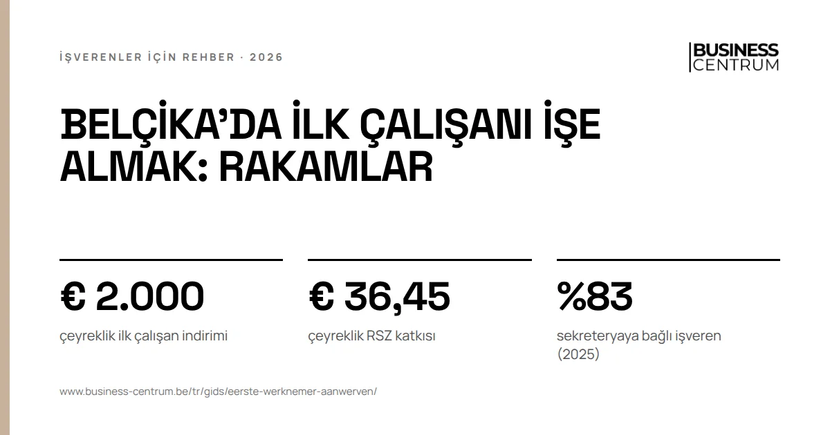 Belçika'da ilk çalışanı işe almak: rakamlar: çeyreklik ilk çalışan indirimi € 2.000, çeyreklik RSZ katkısı € 36,45, sekreteryaya bağlı işveren (2025) %83