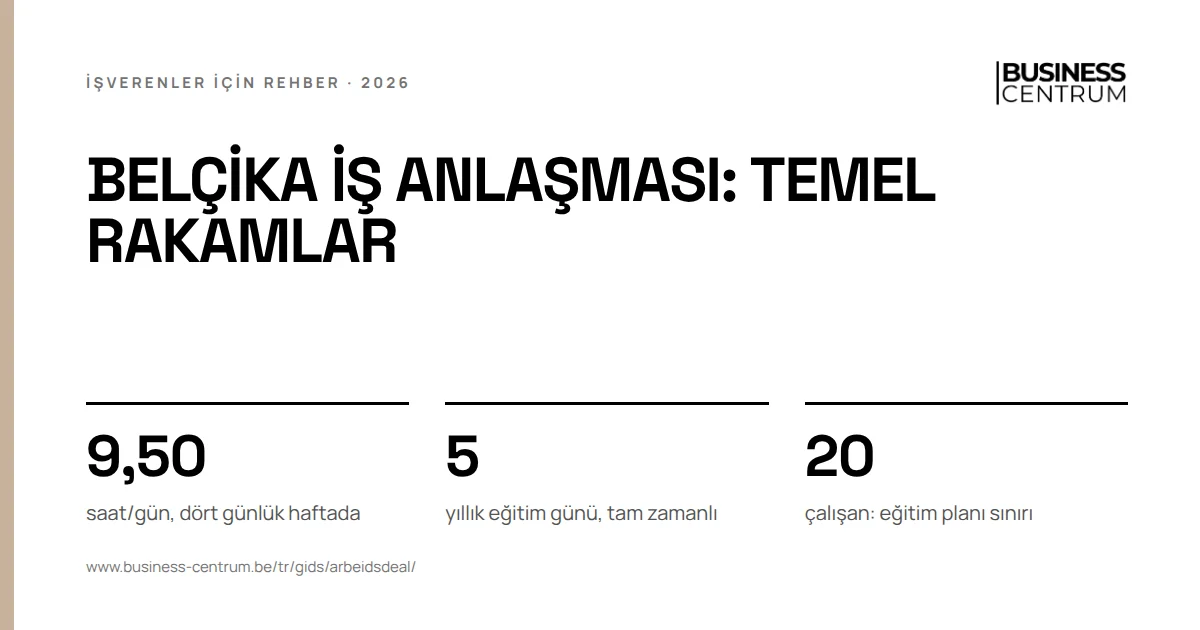 Belçika iş anlaşması: temel rakamlar: saat/gün, dört günlük haftada 9,50, yıllık eğitim günü, tam zamanlı 5, çalışan: eğitim planı sınırı 20