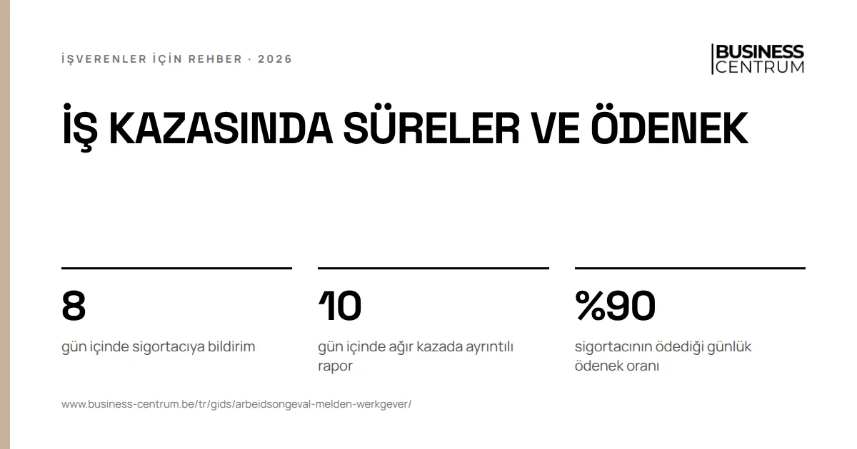 İş kazasında süreler ve ödenek: gün içinde sigortacıya bildirim 8, gün içinde ağır kazada ayrıntılı rapor 10, sigortacının ödediği günlük ödenek oranı %90