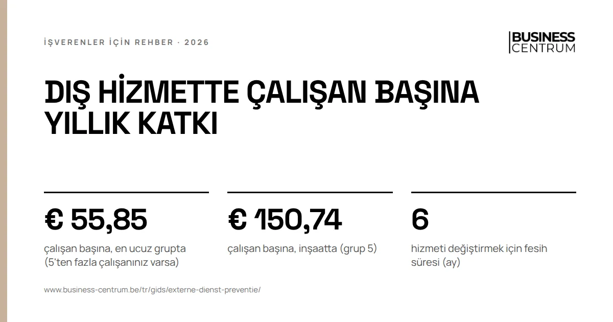 Dış hizmette çalışan başına yıllık katkı: çalışan başına, en ucuz grupta (5'ten fazla çalışanınız varsa) € 55,85, çalışan başına, inşaatta (grup 5) € 150,74, hizmeti değiştirmek için fesih süresi (ay) 6