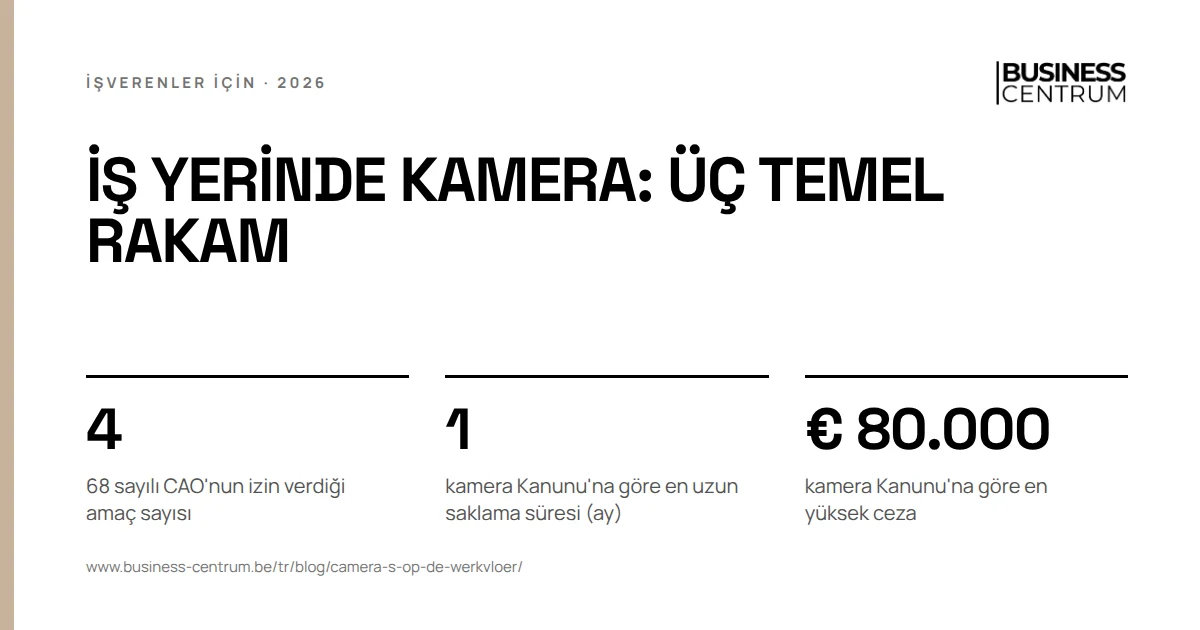 İş yerinde kamera: üç temel rakam: 68 sayılı CAO'nun izin verdiği amaç sayısı 4, kamera Kanunu'na göre en uzun saklama süresi (ay) 1, kamera Kanunu'na göre en yüksek ceza € 80.000