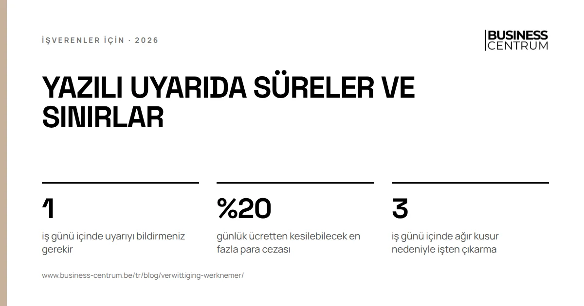 Yazılı uyarıda süreler ve sınırlar: iş günü içinde uyarıyı bildirmeniz gerekir 1, günlük ücretten kesilebilecek en fazla para cezası %20, iş günü içinde ağır kusur nedeniyle işten çıkarma 3