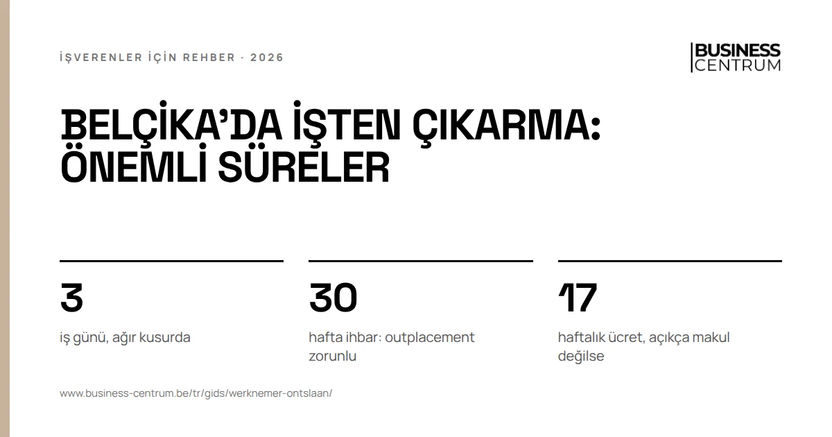 Belçika'da işten çıkarma: önemli süreler: iş günü, ağır kusurda 3, hafta ihbar: outplacement zorunlu 30, haftalık ücret, açıkça makul değilse 17