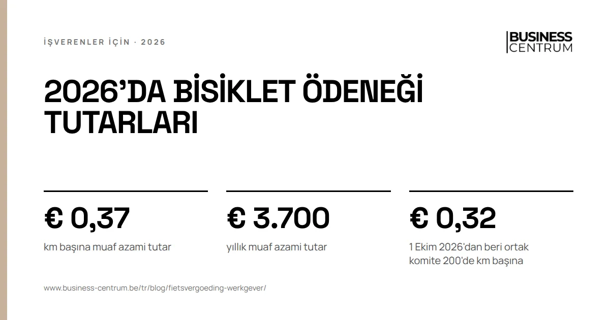 2026'da bisiklet ödeneği tutarları: km başına muaf azami tutar € 0,37, yıllık muaf azami tutar € 3.700, 1 Ekim 2026'dan beri ortak komite 200'de km başına € 0,32