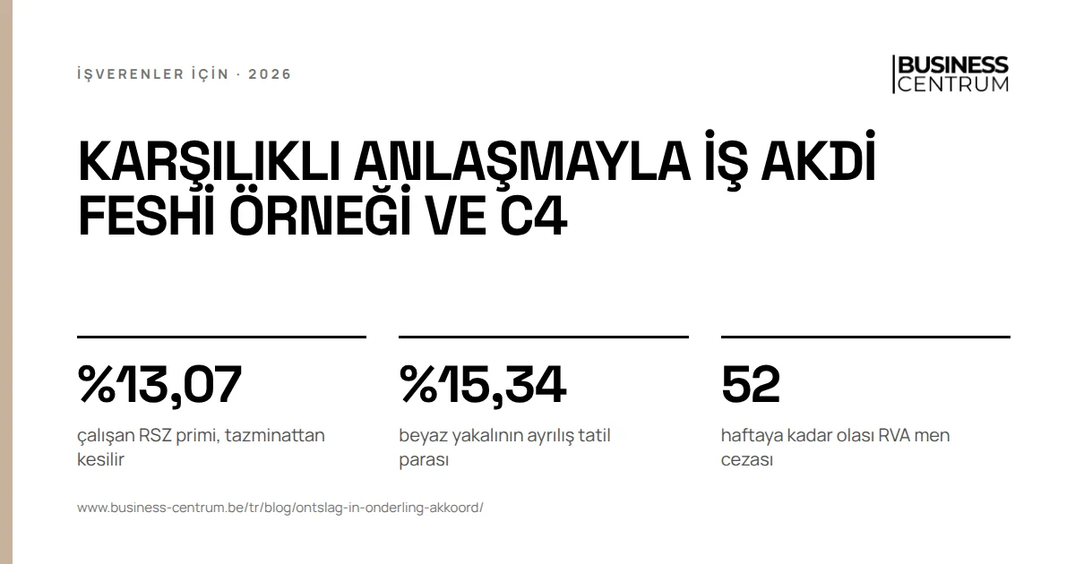 Karşılıklı anlaşmayla iş akdi feshi örneği ve C4: çalışan RSZ primi, tazminattan kesilir %13,07, beyaz yakalının ayrılış tatil parası %15,34, haftaya kadar olası RVA men cezası 52
