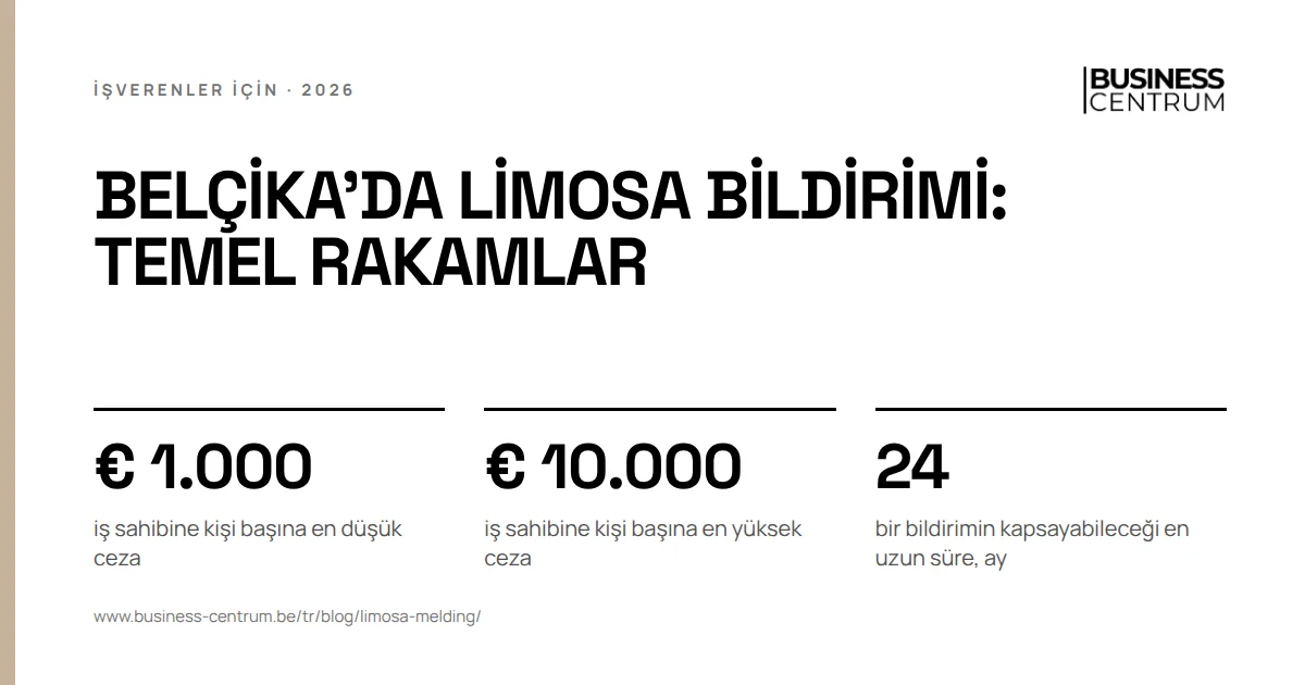 Belçika'da Limosa bildirimi: temel rakamlar: iş sahibine kişi başına en düşük ceza € 1.000, iş sahibine kişi başına en yüksek ceza € 10.000, bir bildirimin kapsayabileceği en uzun süre, ay 24