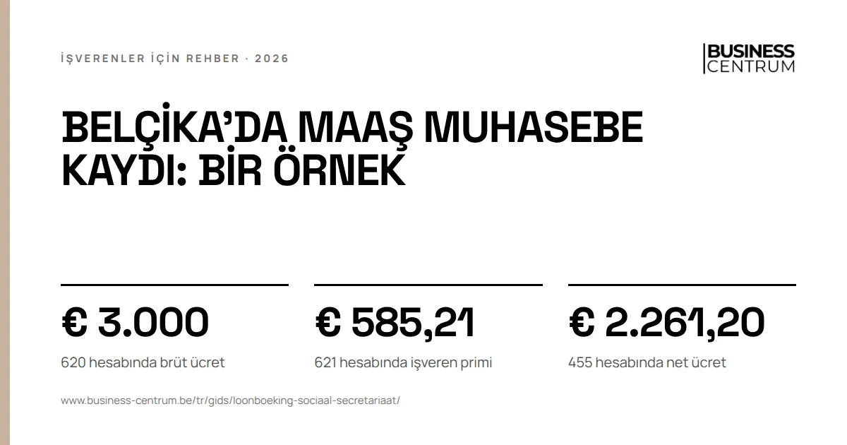 Belçika'da maaş muhasebe kaydı: bir örnek: 620 hesabında brüt ücret € 3.000, 621 hesabında işveren primi € 585,21, 455 hesabında net ücret € 2.261,20
