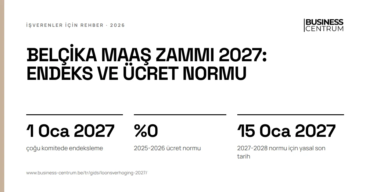 Belçika maaş zammı 2027: endeks ve ücret normu: çoğu komitede endeksleme 1 Ocak 2027, 2025-2026 ücret normu %0, 2027-2028 normu için yasal son tarih 15 Ocak 2027