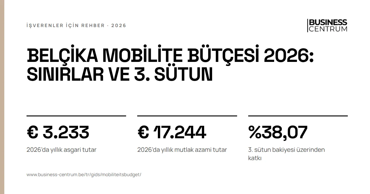 Belçika mobilite bütçesi 2026: sınırlar ve 3. sütun: 2026'da yıllık asgari tutar € 3.233, 2026'da yıllık mutlak azami tutar € 17.244, 3. sütun bakiyesi üzerinden katkı %38,07