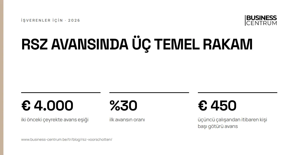 RSZ avansında üç temel rakam: iki önceki çeyrekte avans eşiği € 4.000, ilk avansın oranı %30, üçüncü çalışandan itibaren kişi başı götürü avans € 450