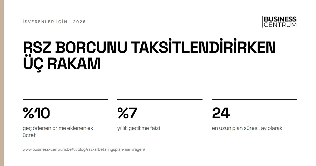 RSZ borcunu taksitlendirirken üç rakam: geç ödenen prime eklenen ek ücret %10, yıllık gecikme faizi %7, en uzun plan süresi, ay olarak 24