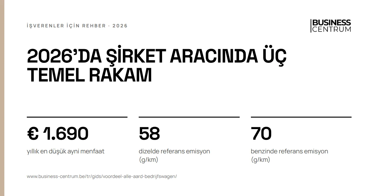 2026'da şirket aracında üç temel rakam: yıllık en düşük ayni menfaat € 1.690, dizelde referans emisyon (g/km) 58, benzinde referans emisyon (g/km) 70