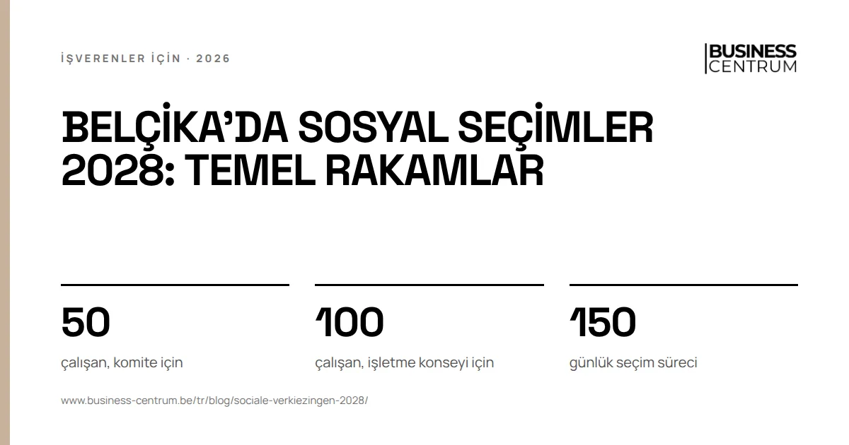 Belçika'da sosyal seçimler 2028: temel rakamlar: çalışan, komite için 50, çalışan, işletme konseyi için 100, günlük seçim süreci 150