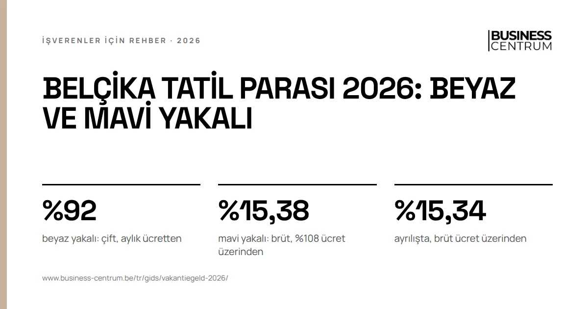 Belçika tatil parası 2026: beyaz ve mavi yakalı: beyaz yakalı: çift, aylık ücretten %92, mavi yakalı: brüt, %108 ücret üzerinden %15,38, ayrılışta, brüt ücret üzerinden %15,34