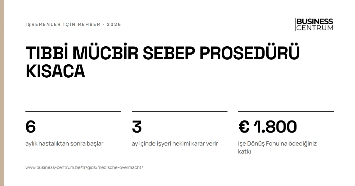 Tıbbi mücbir sebep prosedürü kısaca: aylık hastalıktan sonra başlar 6, ay içinde işyeri hekimi karar verir 3, işe Dönüş Fonu'na ödediğiniz katkı € 1.800