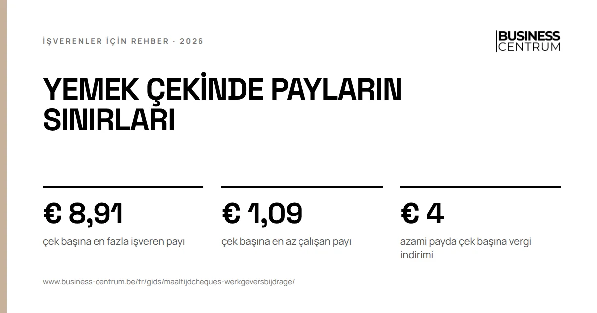 Yemek çekinde payların sınırları: çek başına en fazla işveren payı € 8,91, çek başına en az çalışan payı € 1,09, azami payda çek başına vergi indirimi € 4