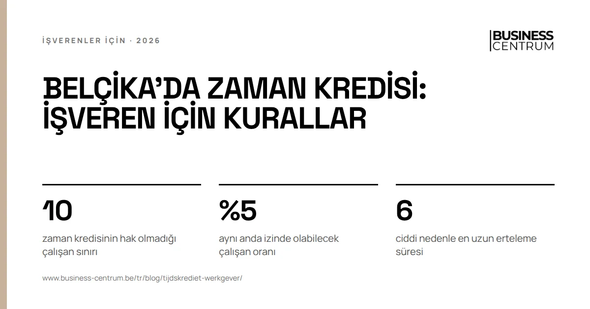 Belçika'da zaman kredisi: işveren için kurallar: zaman kredisinin hak olmadığı çalışan sınırı 10, aynı anda izinde olabilecek çalışan oranı %5, ciddi nedenle en uzun erteleme süresi 6